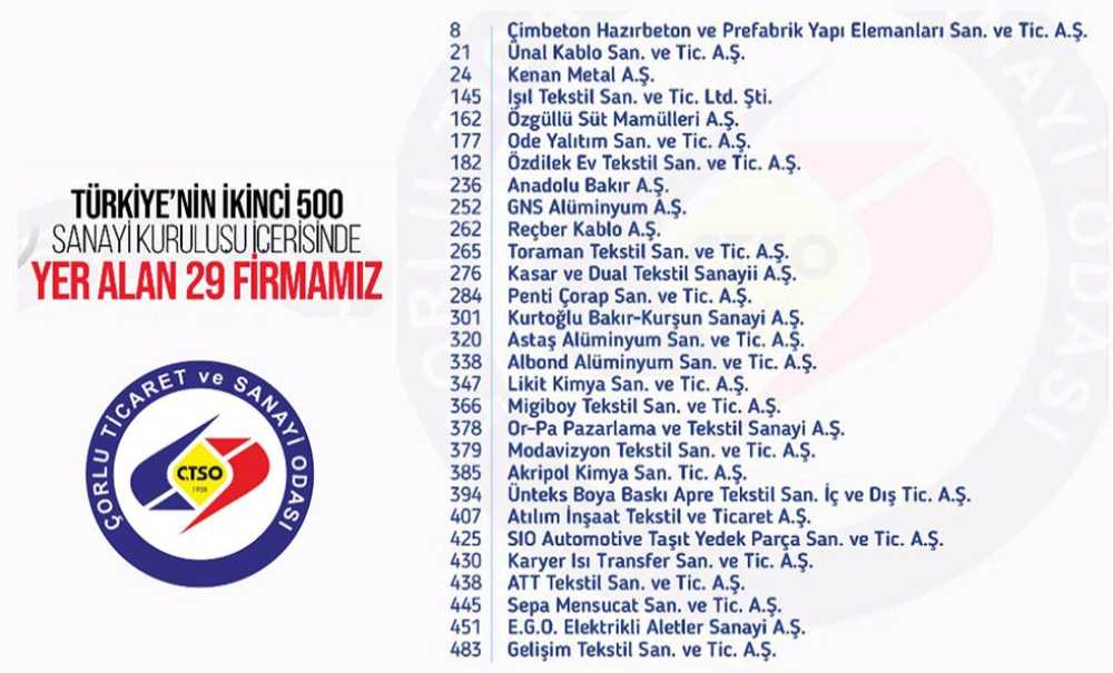 Çorlu Tso'dan 29 Firma İso İkinci 500 Listesinde