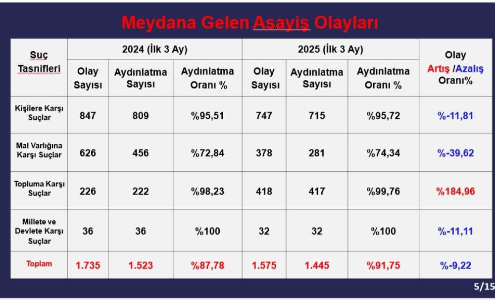 Çorlu'da Suç Oranları Azaldı