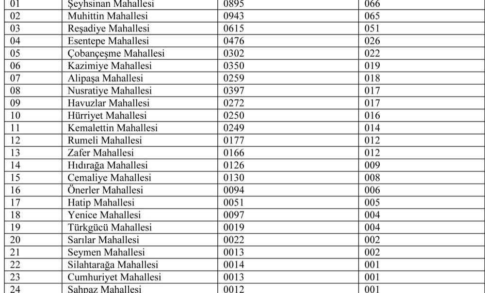 Mahalle Delege Sayıları Belli Oldu