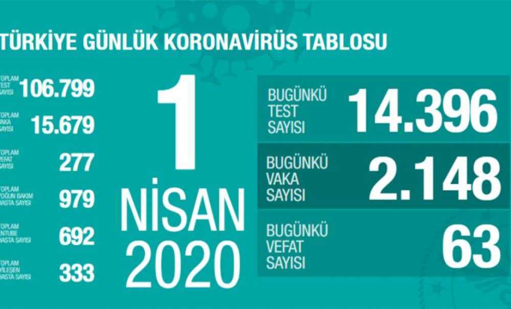 Tekirdağ'da 101 Korona Virüs Vakası Var