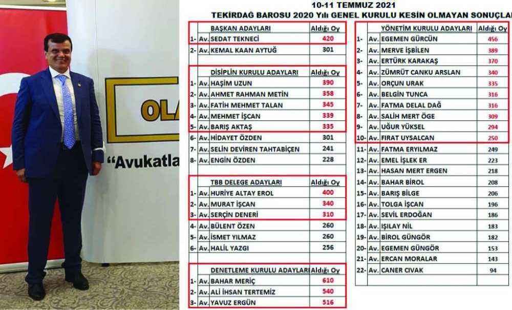 Sedat Tekneci Bir Kez Daha İpi Göğüsledi