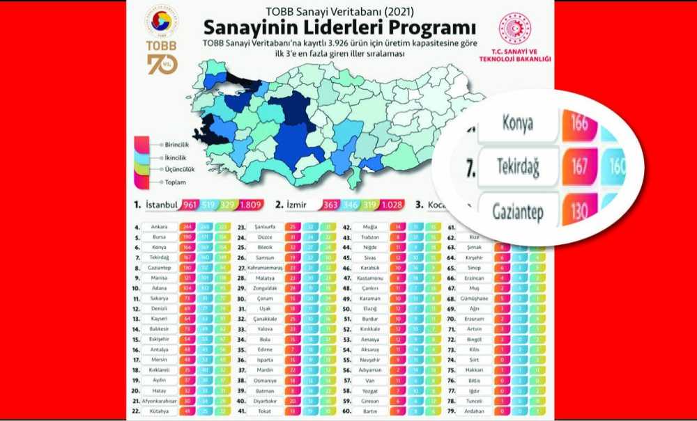 Tekirdağ Türkiye'de İlk 7'Ye Girdi