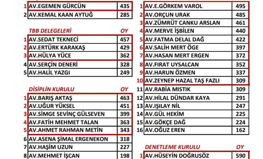 Yeni Baro Başkanı Egemen Gürcün Oldu