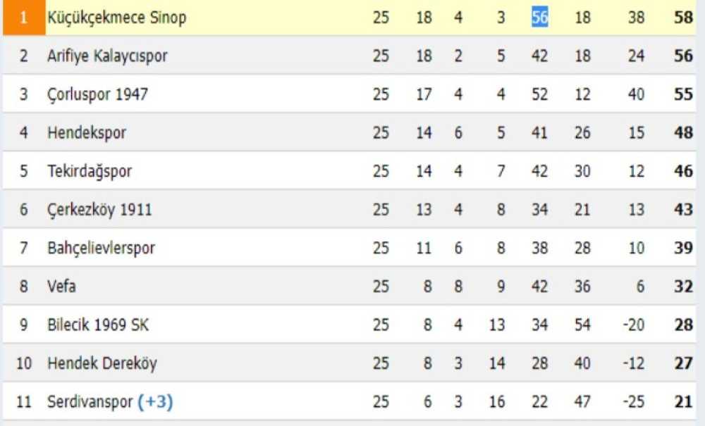 3'Üncü Lig Hayalleri Suya Düştü