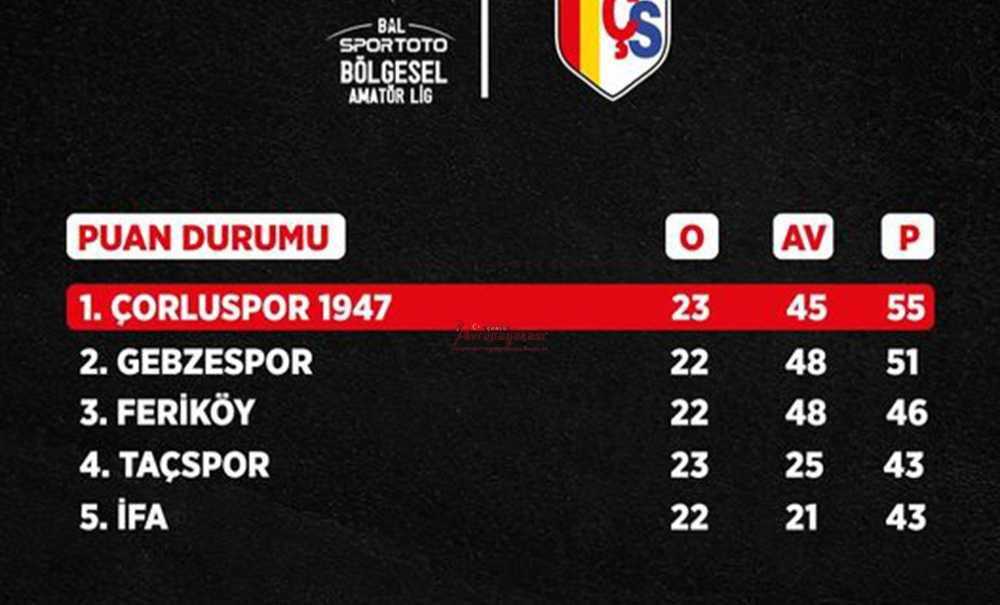 Çorluspor 1947 Puan Farkını 4'De Yükseltti