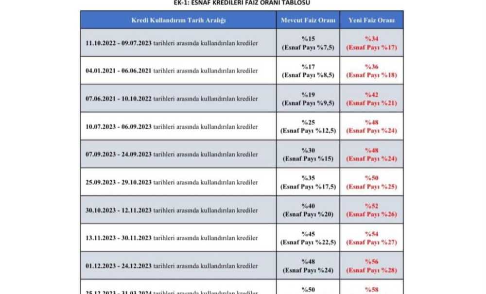 Başkan Samancı'dan Faiz Güncellemesine Tepki