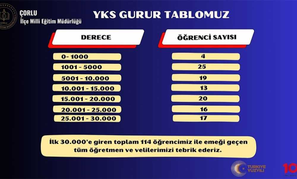 Yks'de İlk 30 Bine 114 Öğrenci Girdi