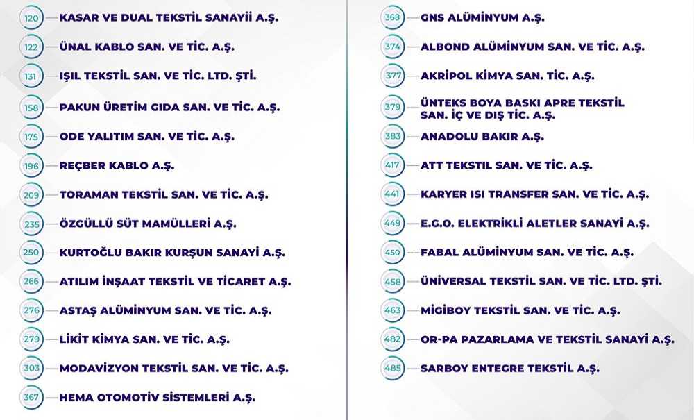 Yeni Listede Çorlu Tso'dan 27 Firma Yer Aldı